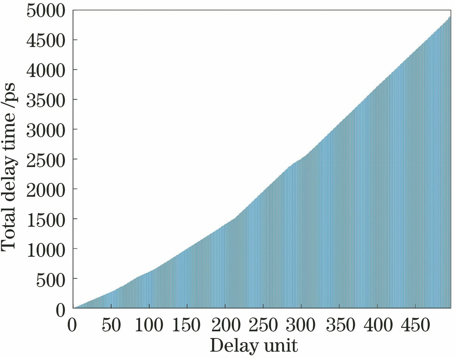 延迟单元对应的总延迟时间