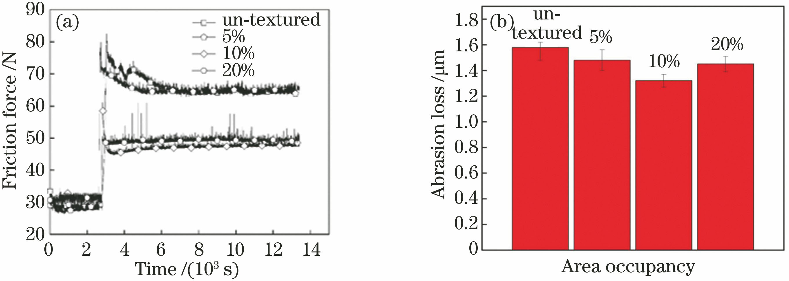 不同面积占有率的微织构对缸套表面摩擦性能的影响。(a)摩擦力曲线;(b)磨损量