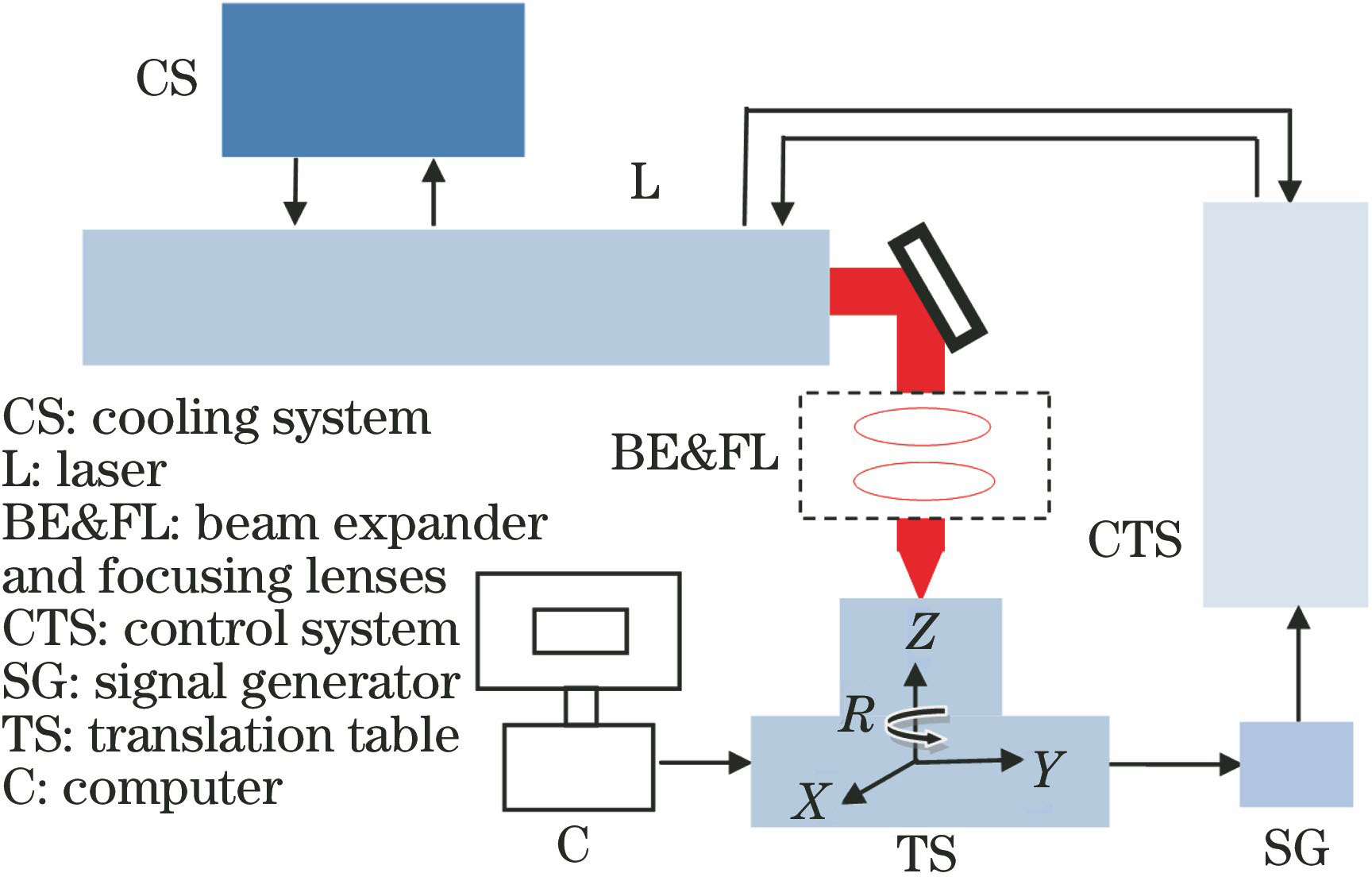 激光微织构加工系统
