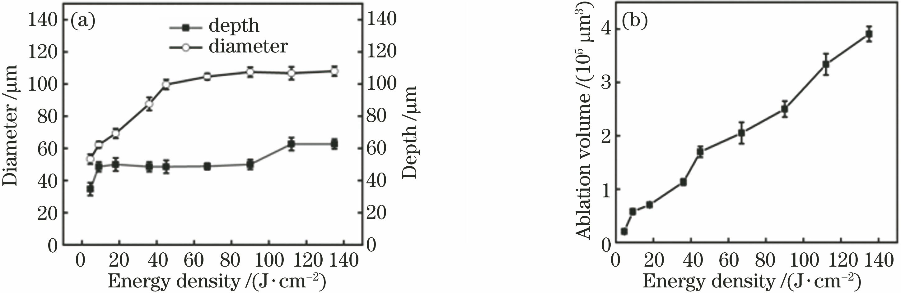 能量密度对微坑几何形貌的影响。(a)直径、深度;(b)烧蚀体积