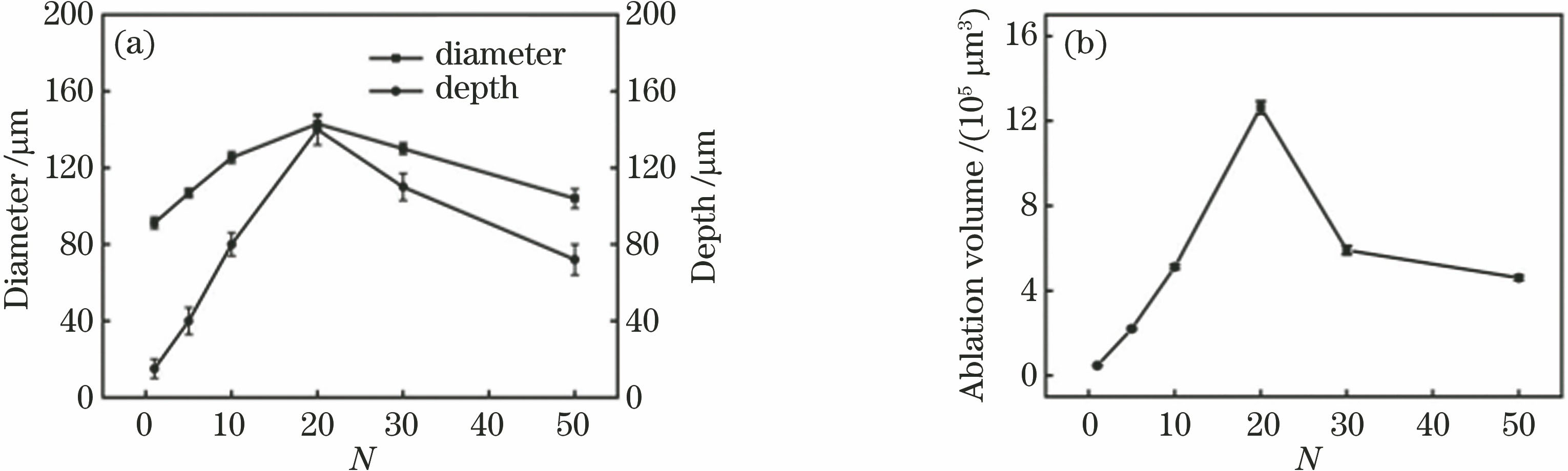 脉冲次数对微坑尺寸及体积的影响。(a)直径、深度;(b)烧蚀体积