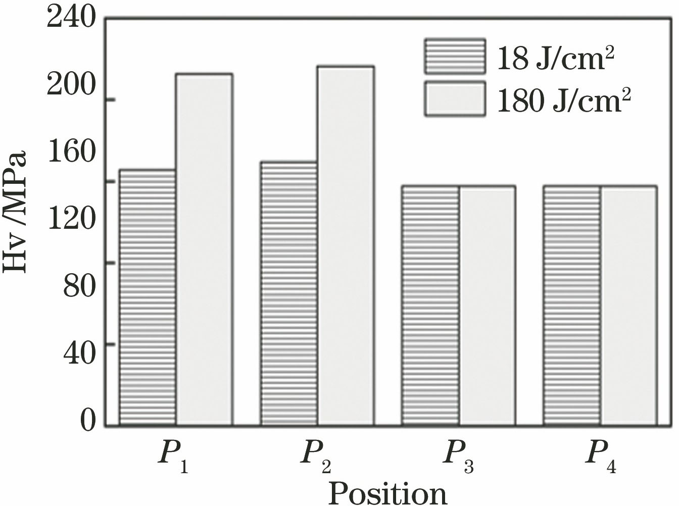 能量密度为18 J/cm2及180 J/cm2时的微坑边缘硬度柱状图
