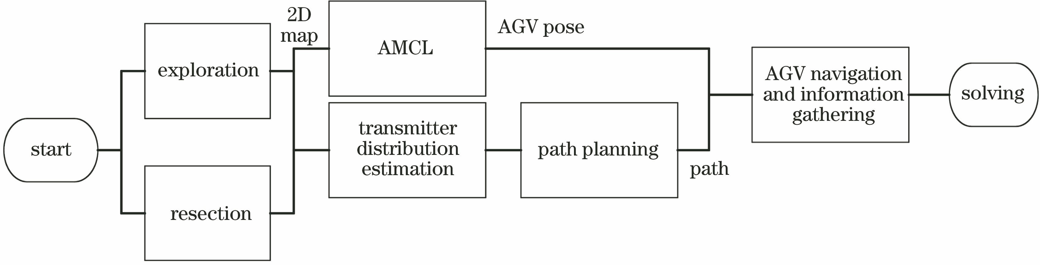 所提算法流程图