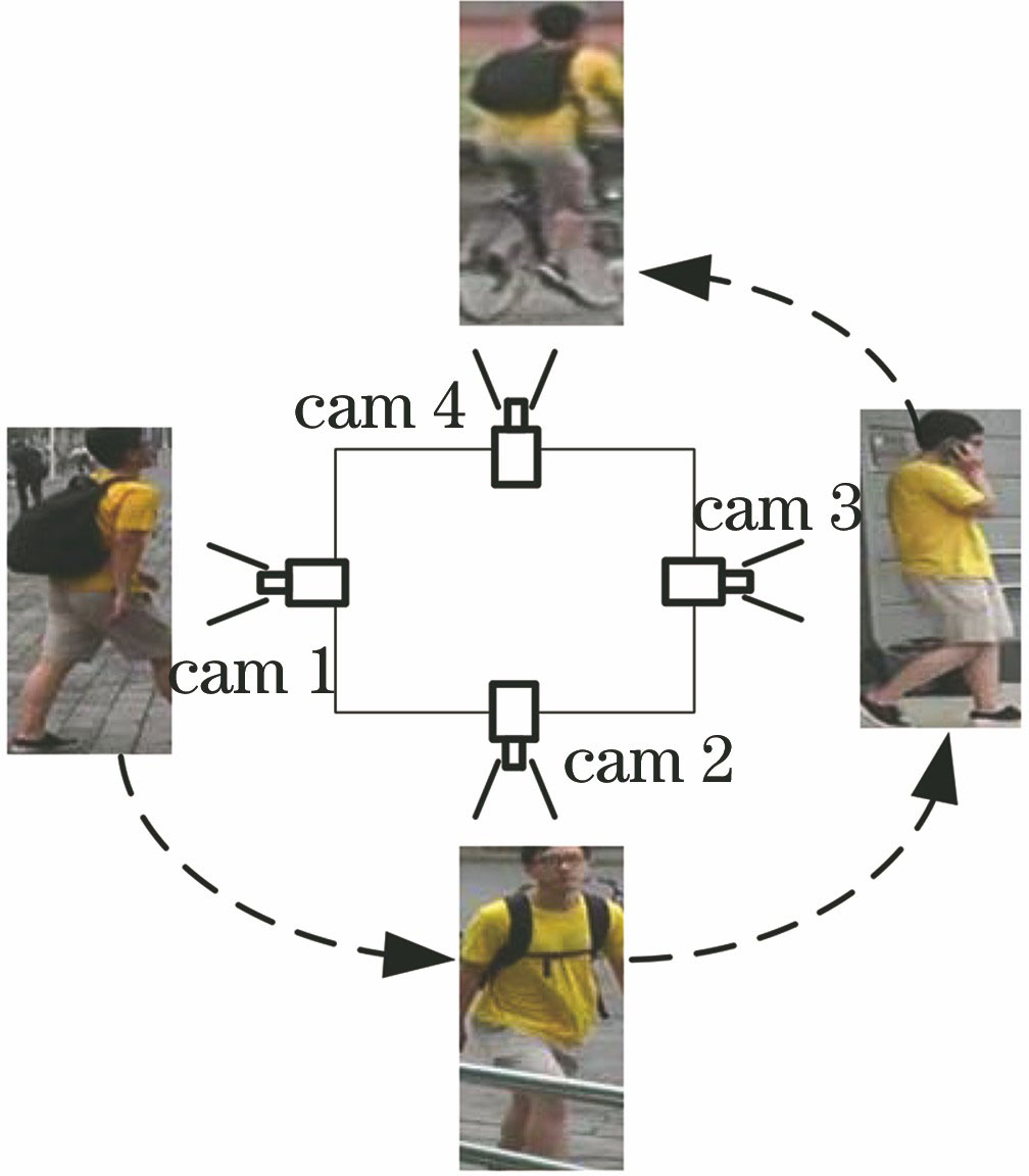 深度学习行人再识别研究综述