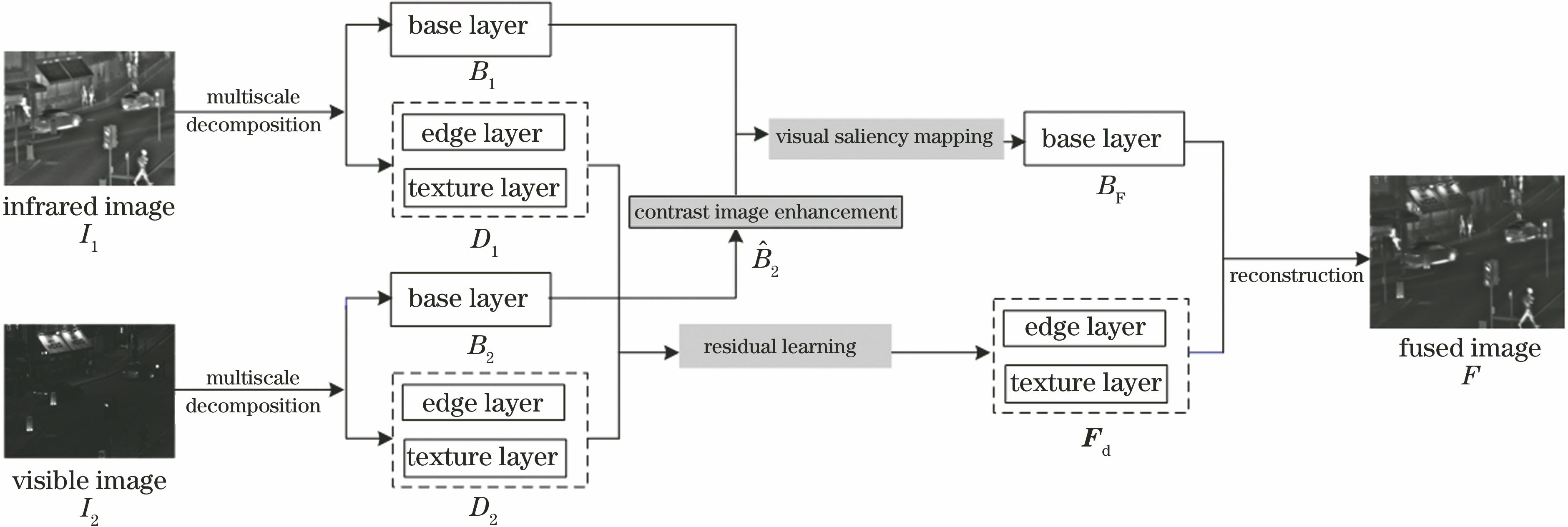 基于残差学习和视觉显著性映射的图像融合