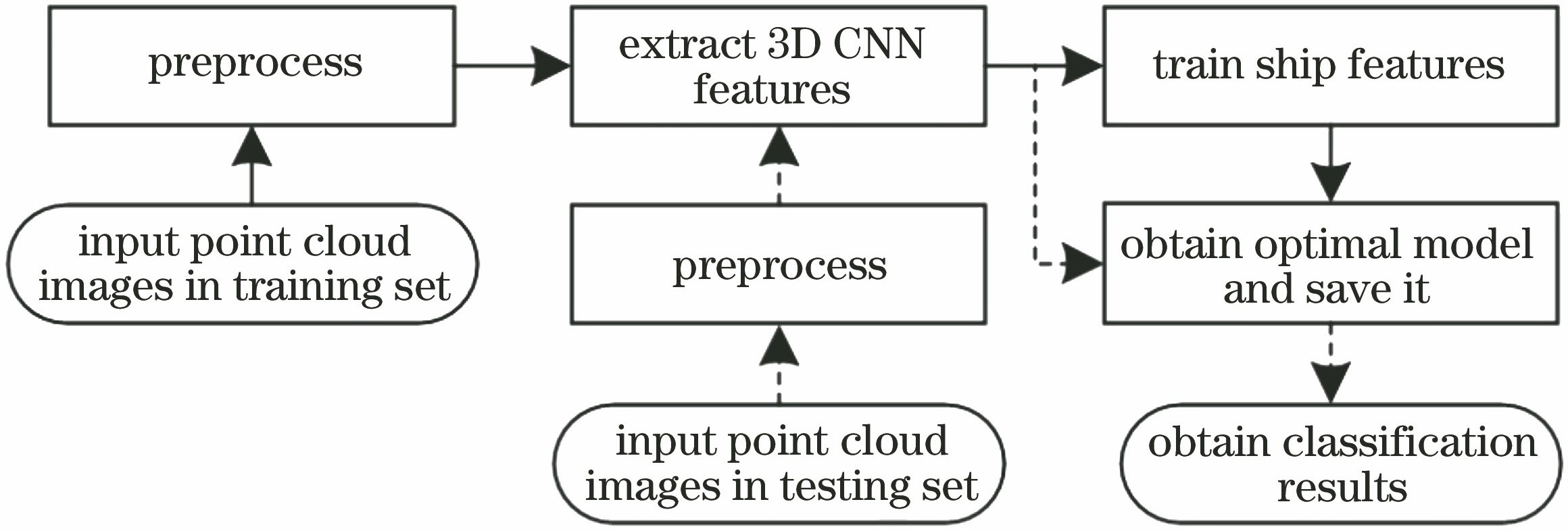 基于三维卷积神经网络的点云图像船舶分类方法