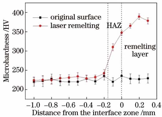 显微硬度分布曲线