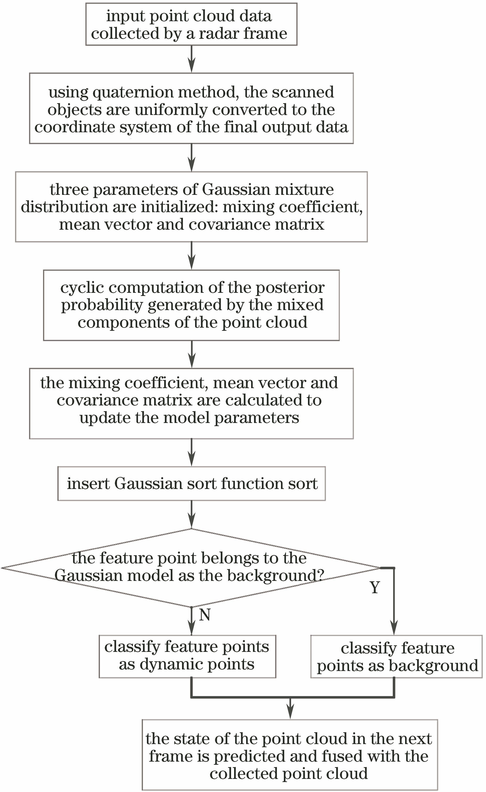 改进的运动补偿算法流程图