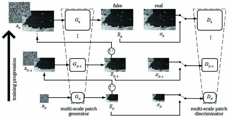 基于多尺度生成对抗网络的SAR图像样本增广