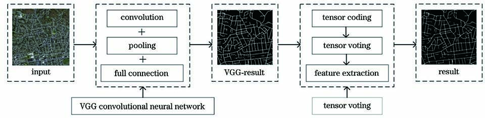 结合卷积神经网络和张量投票的道路提取方法