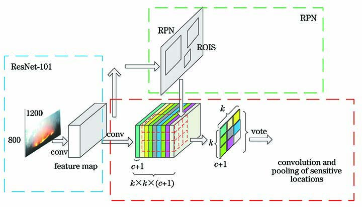 基于定位置信度和区域全卷积网络的火焰检测方法