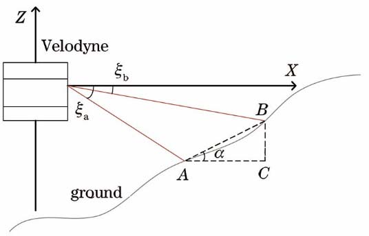 激光雷达扫描角度示意图