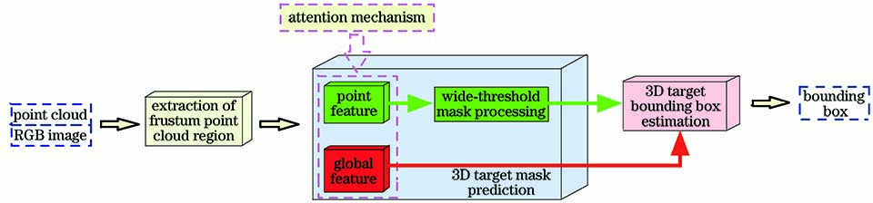 改进的F-PointNet结构