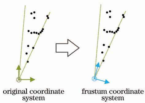 视锥朝向调整示意图