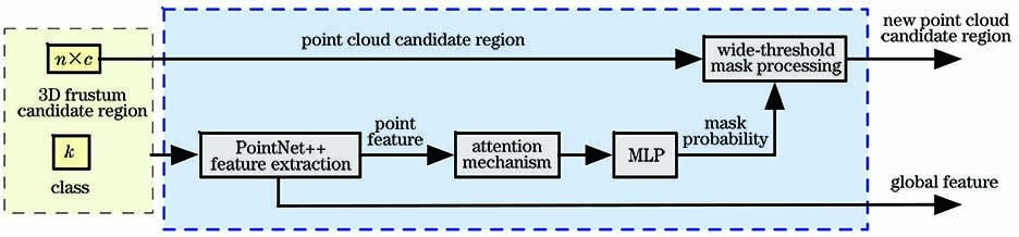 3D目标掩模预测网络