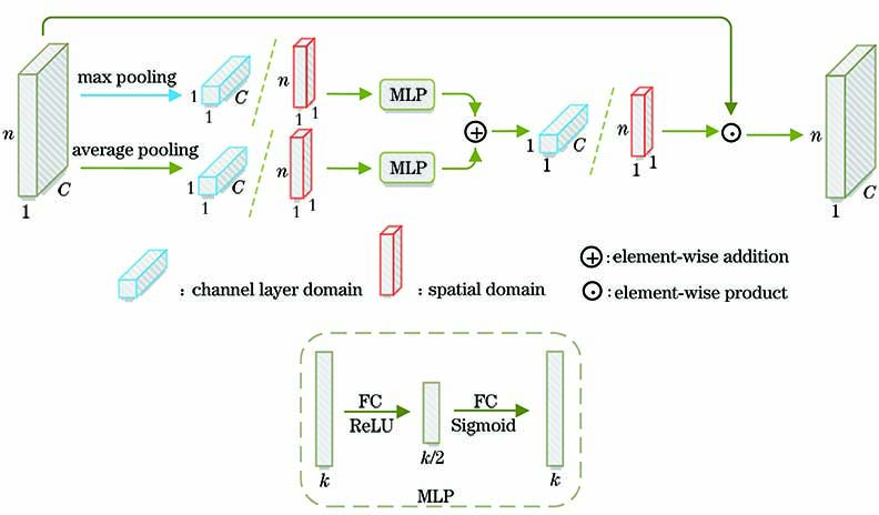 注意力机制实现流程