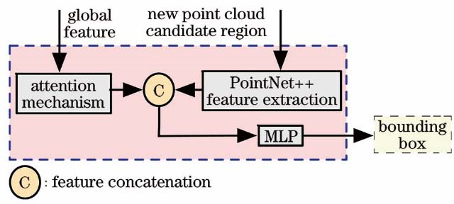 3D目标边界框预测网络