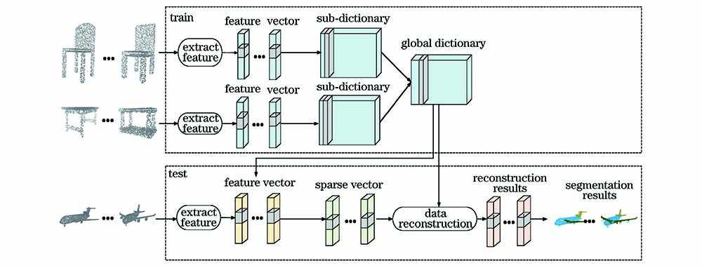 点云稀疏编码三维模型簇协同分割