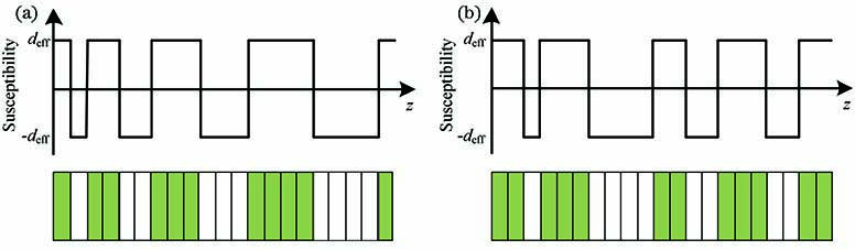 多晶材料随机准相位匹配研究进展
