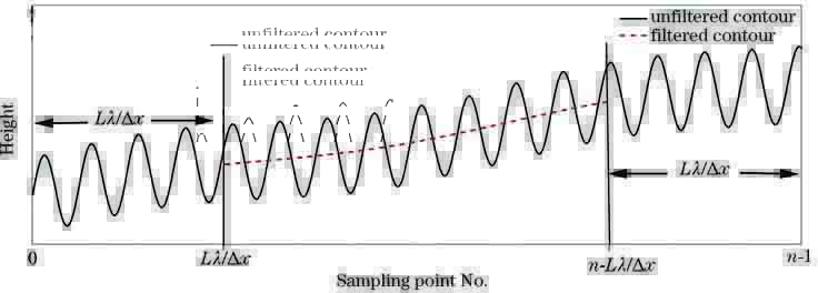 未滤波轮廓和滤波后的轮廓