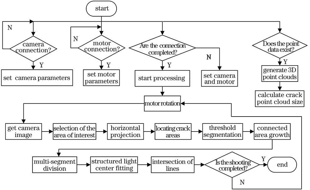 平台运行流程图