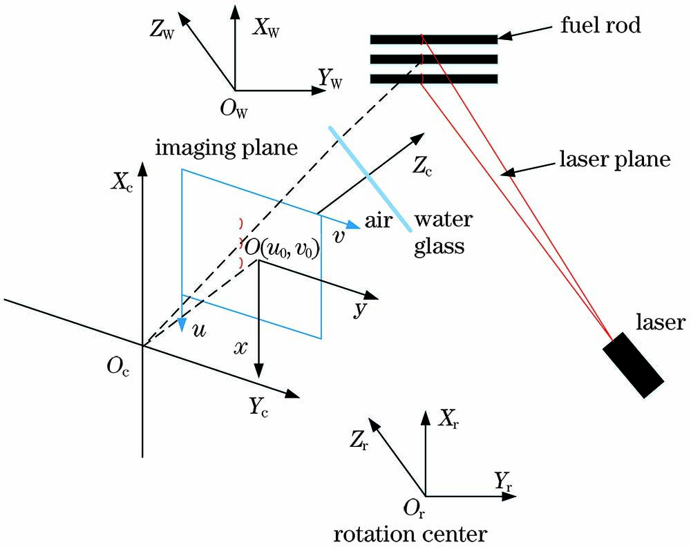 系统测量数学模型