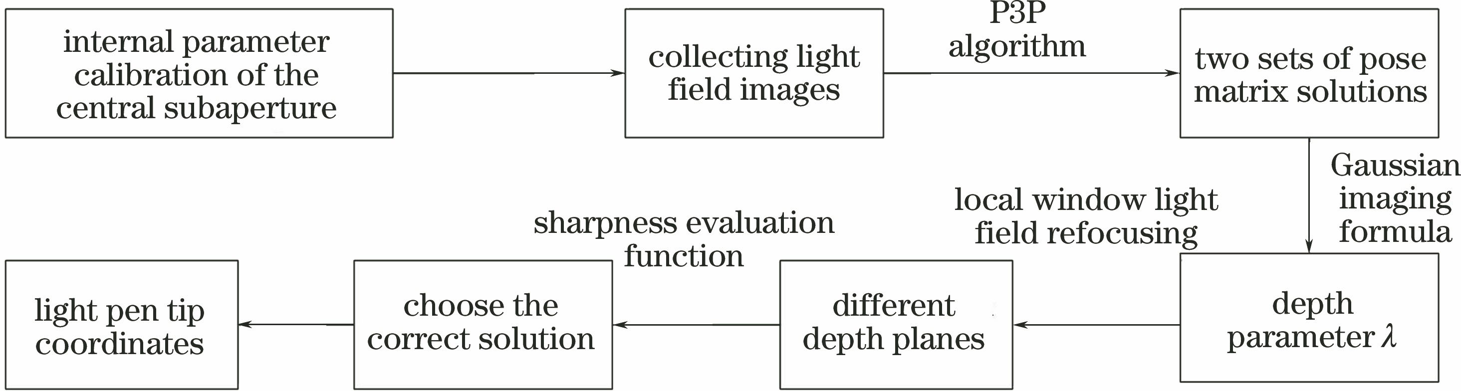测量系统流程图