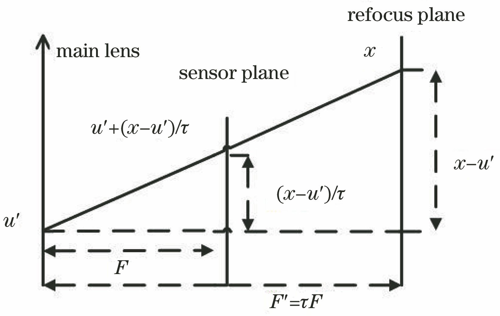 数字重聚焦过程