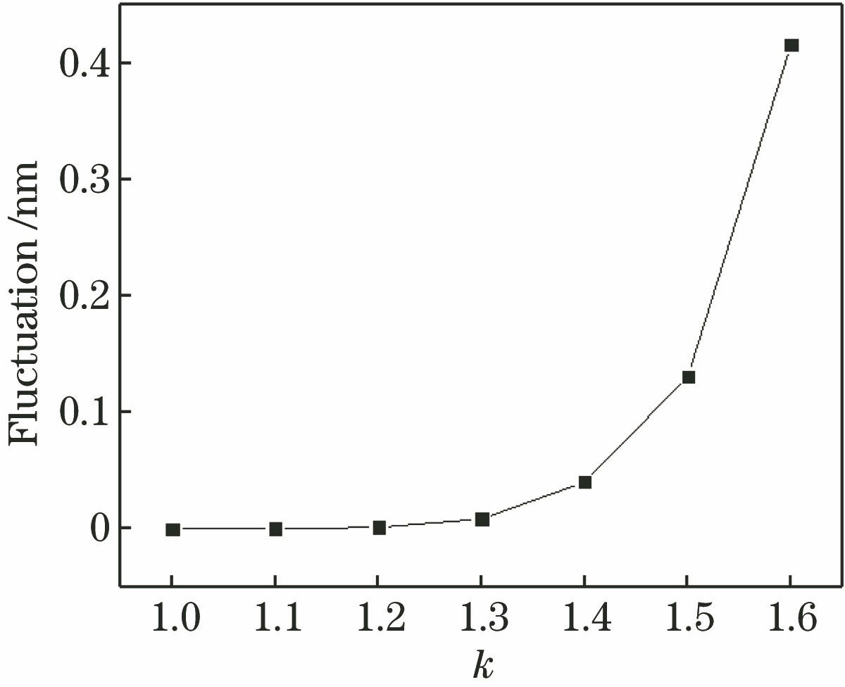 波动值变化曲线