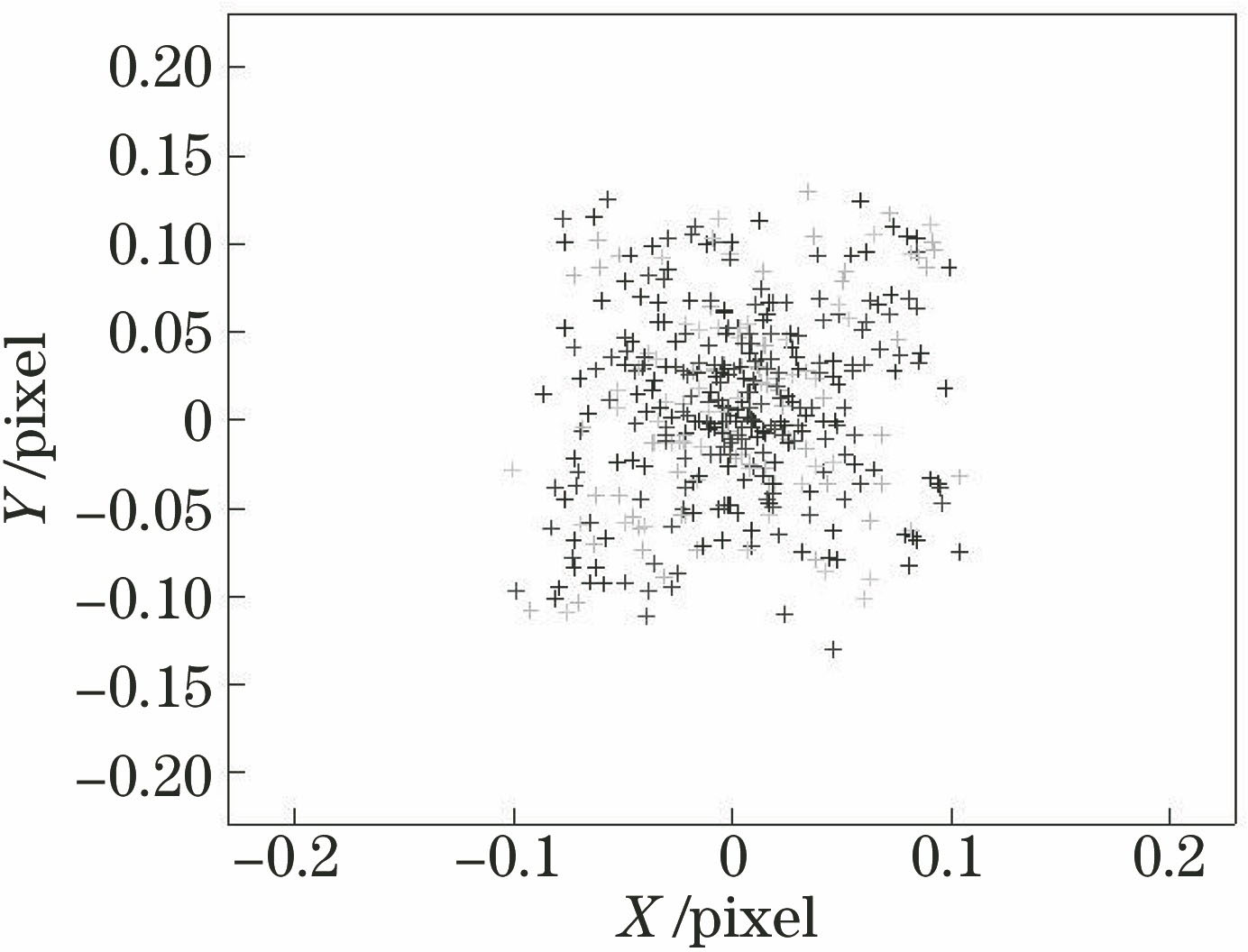 改进粒子群算法的重投影误差