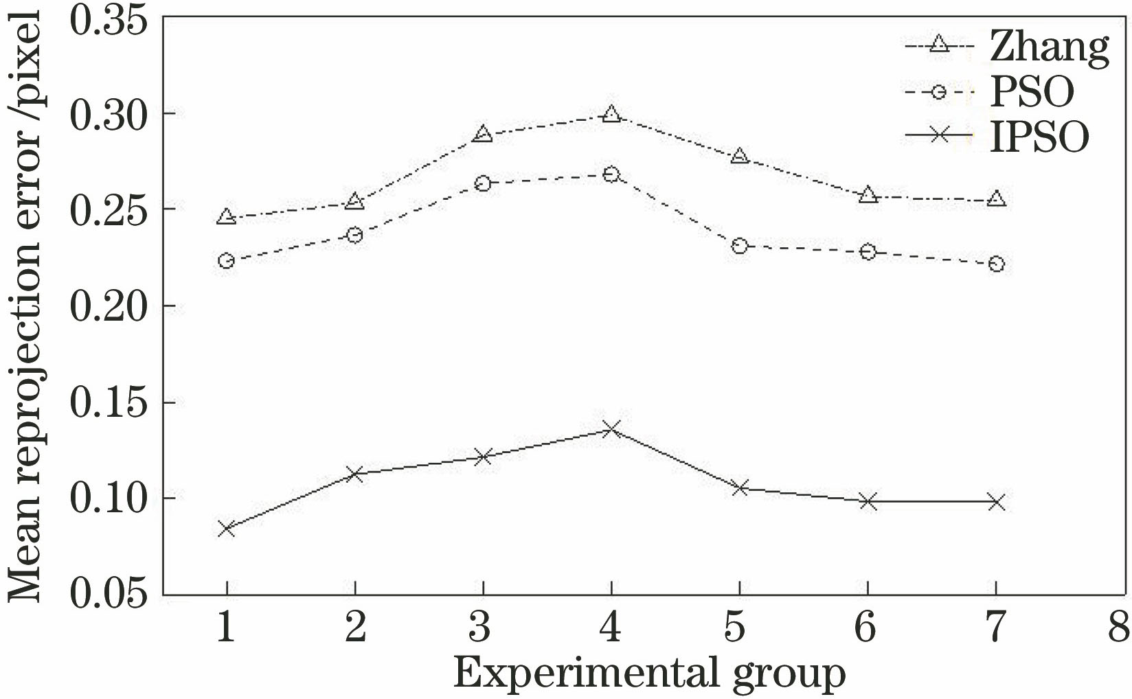 重复性实验平均投影误差