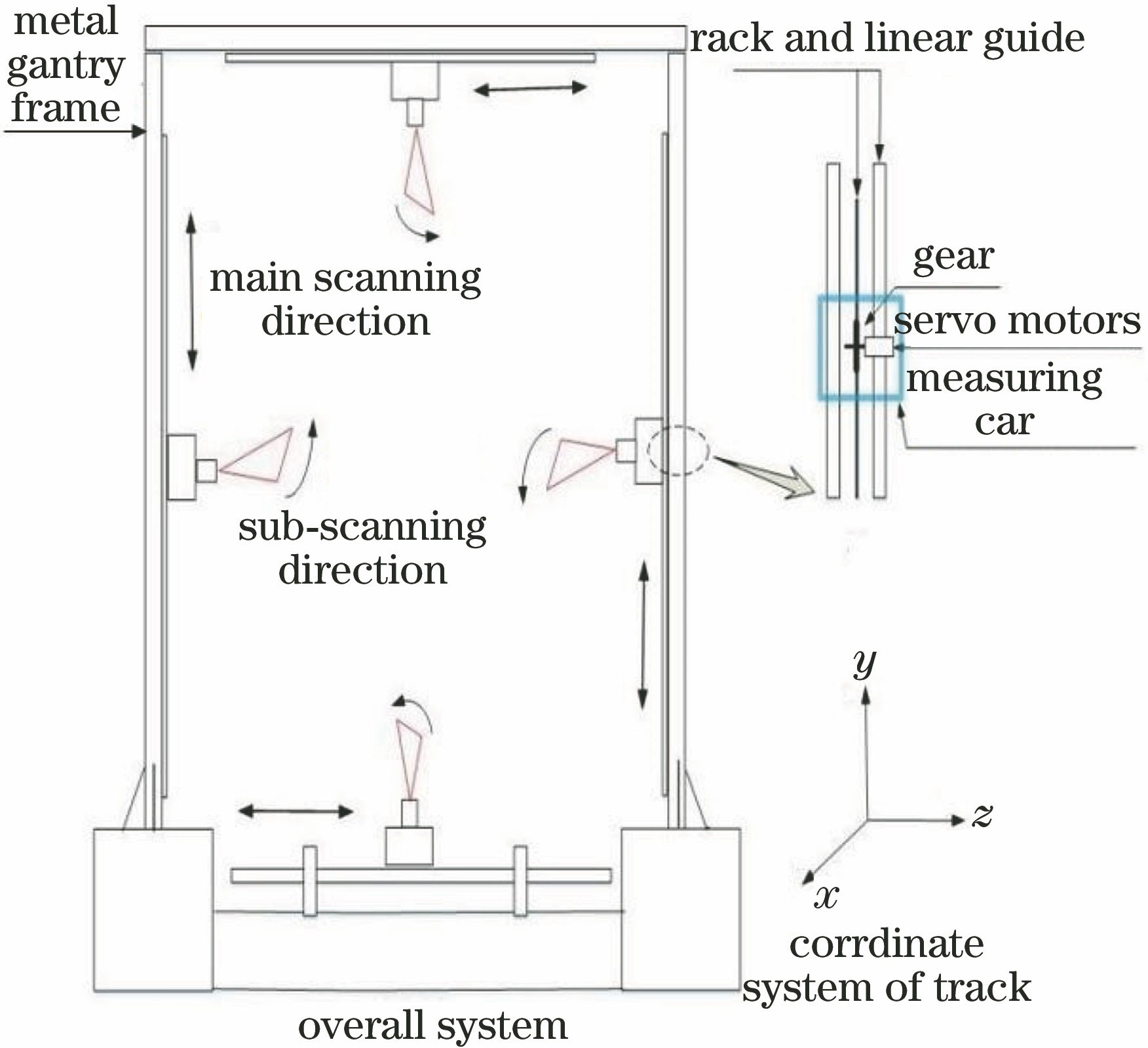 整体系统设计图