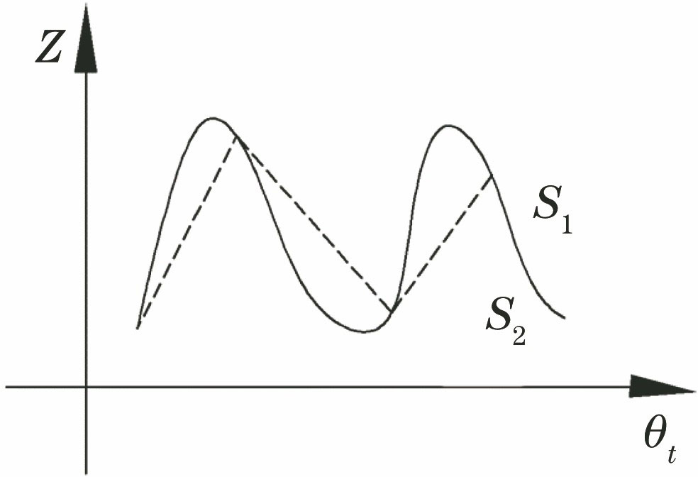 理想与实际车削轨迹
