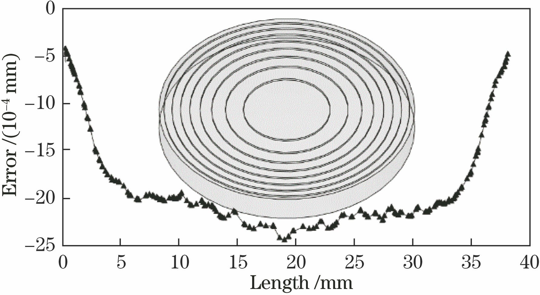 微结构高度误差曲线