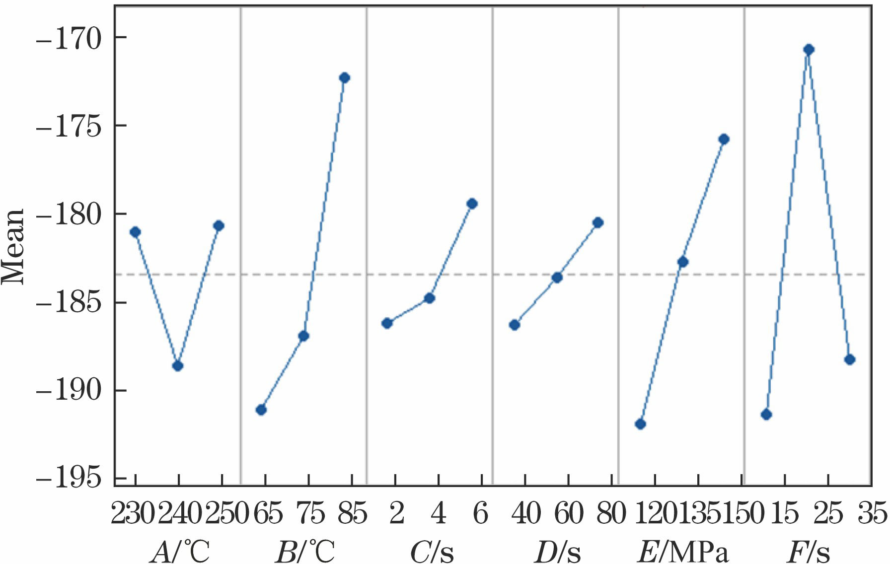 加权评分值均值主效应