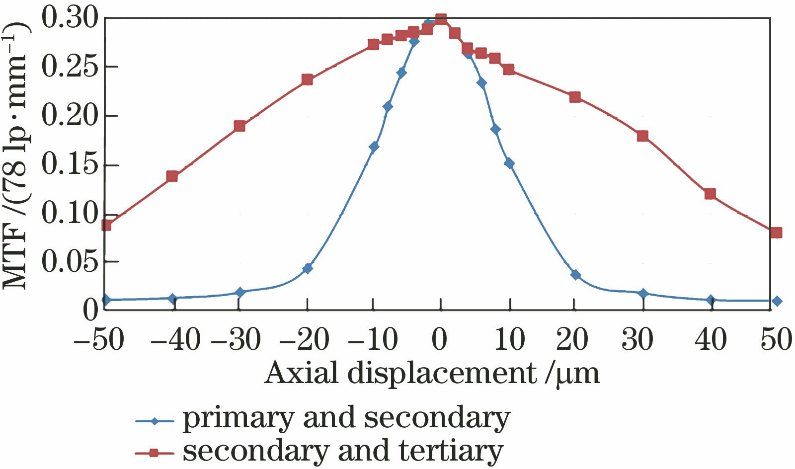 轴向位移对MTF的影响