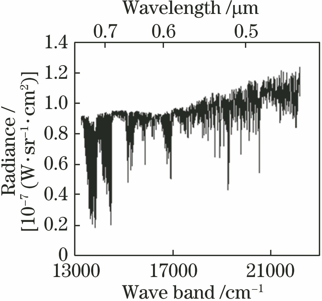不同波段的辐亮度曲线