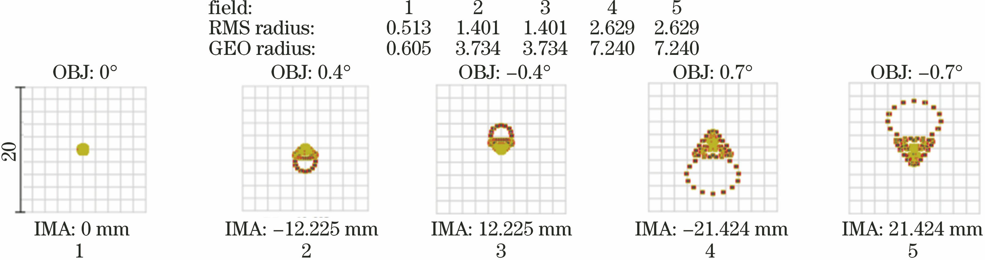 光学系统的点列图