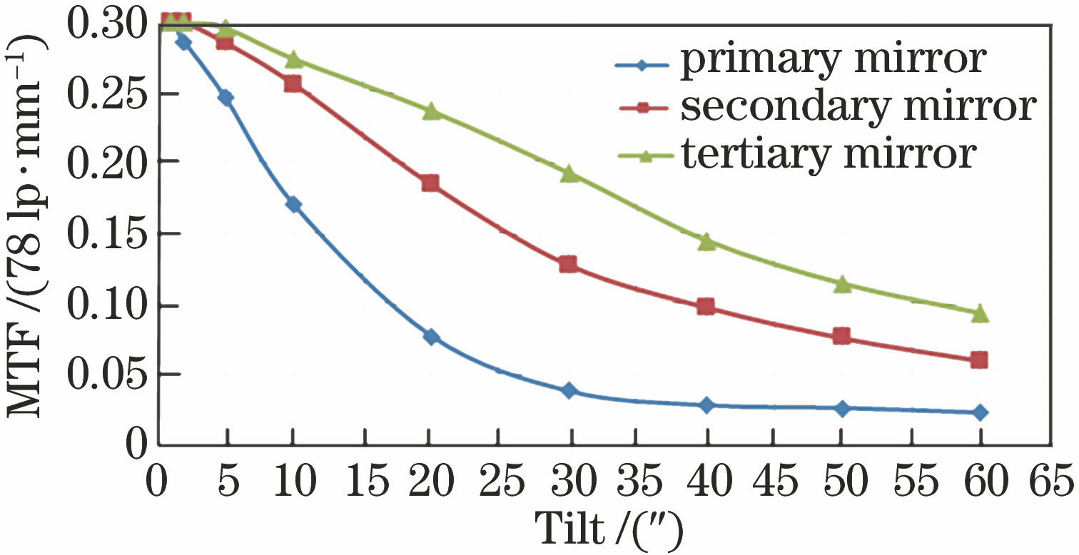 倾斜角对MTF的影响