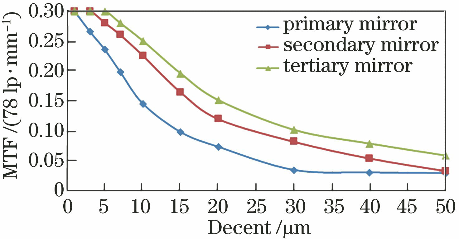 偏心对MTF的影响