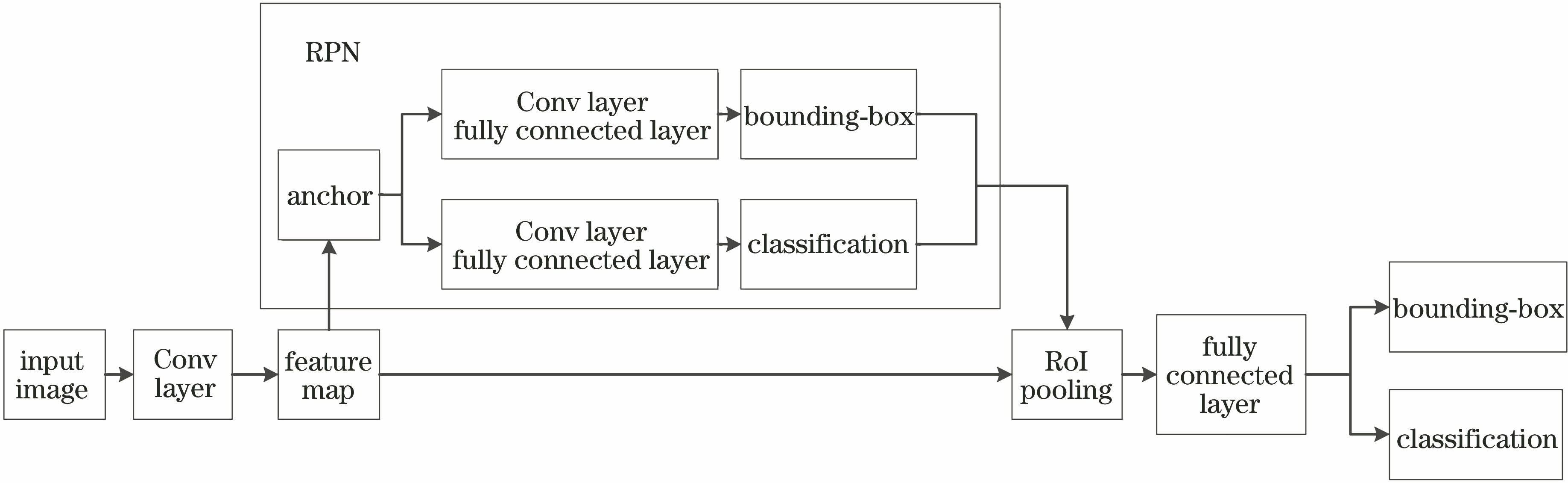 基于改进Faster R-CNN输电线穿刺线夹及螺栓的检测