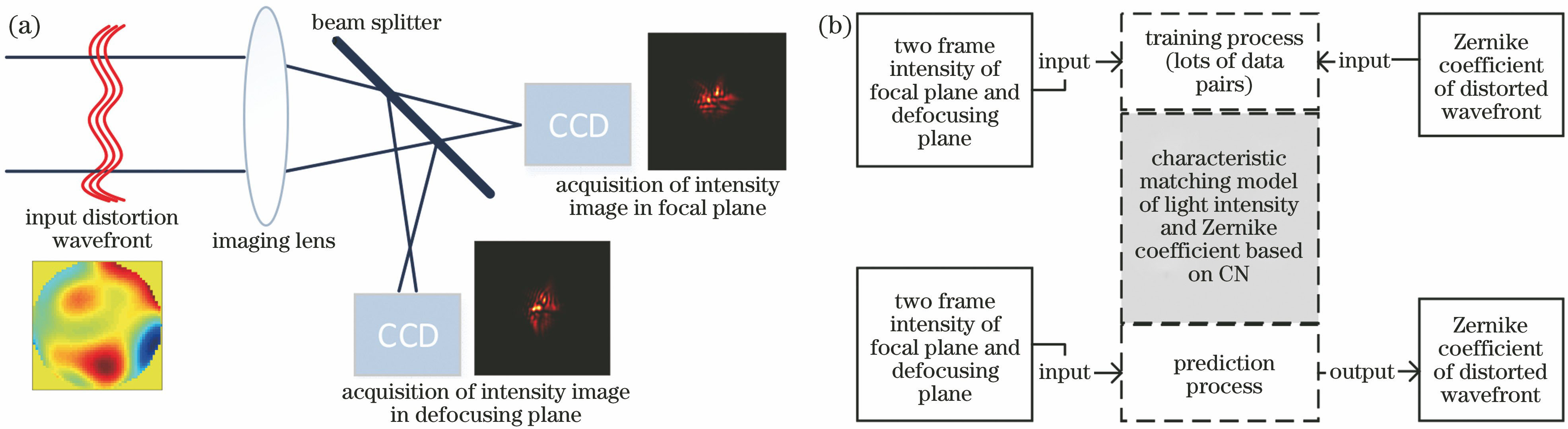 一种基于光强图像深度学习的波前复原方法