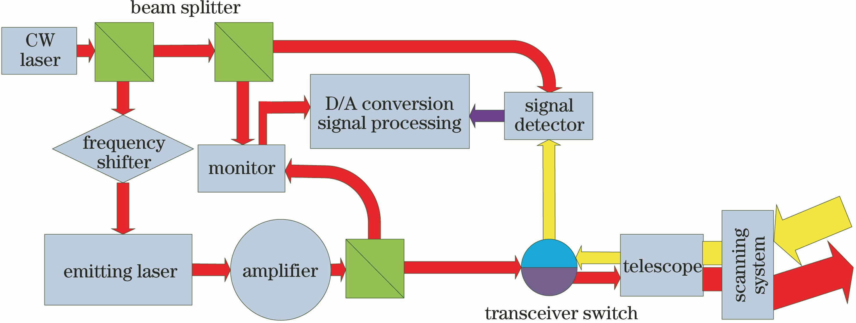 相干测风激光雷达系统原理图