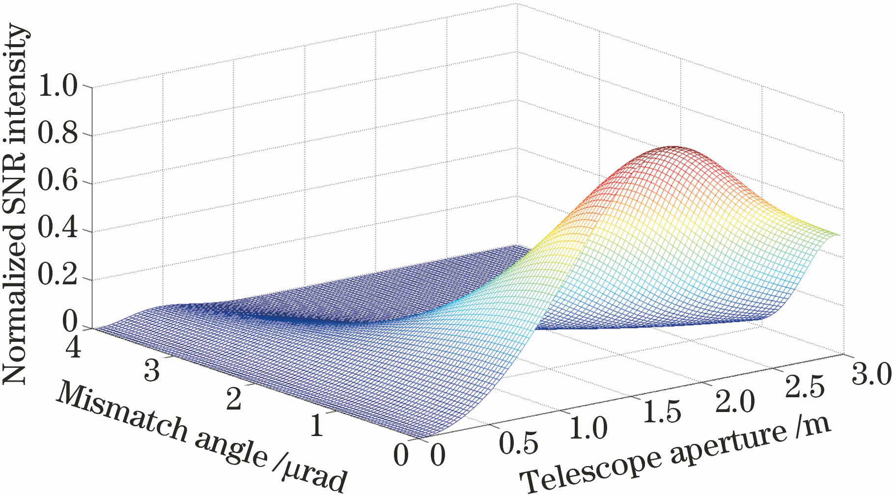 归一化的RSNR随θl和D变化的三维图