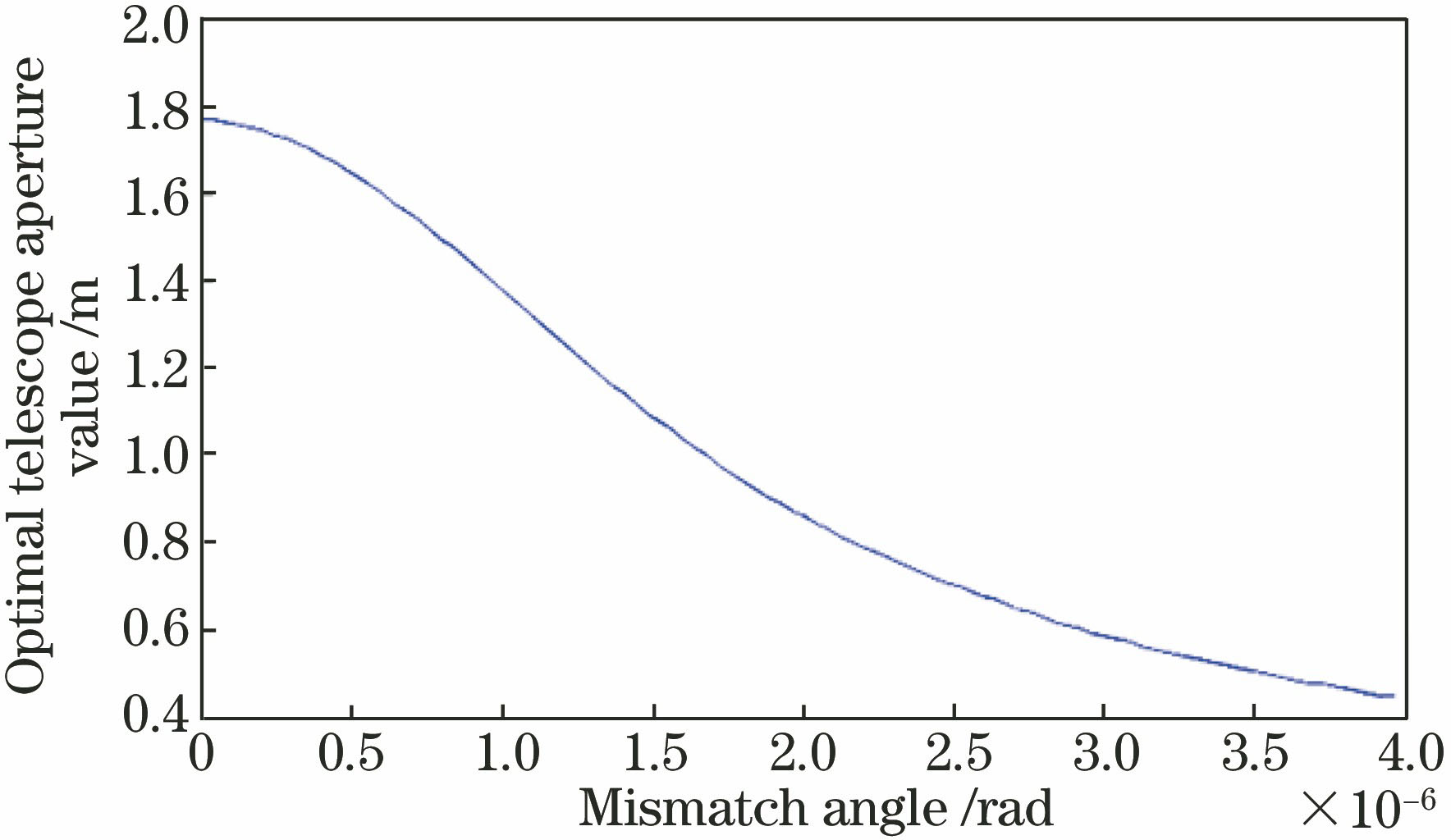 最优望远镜口径值与失配角的关系曲线