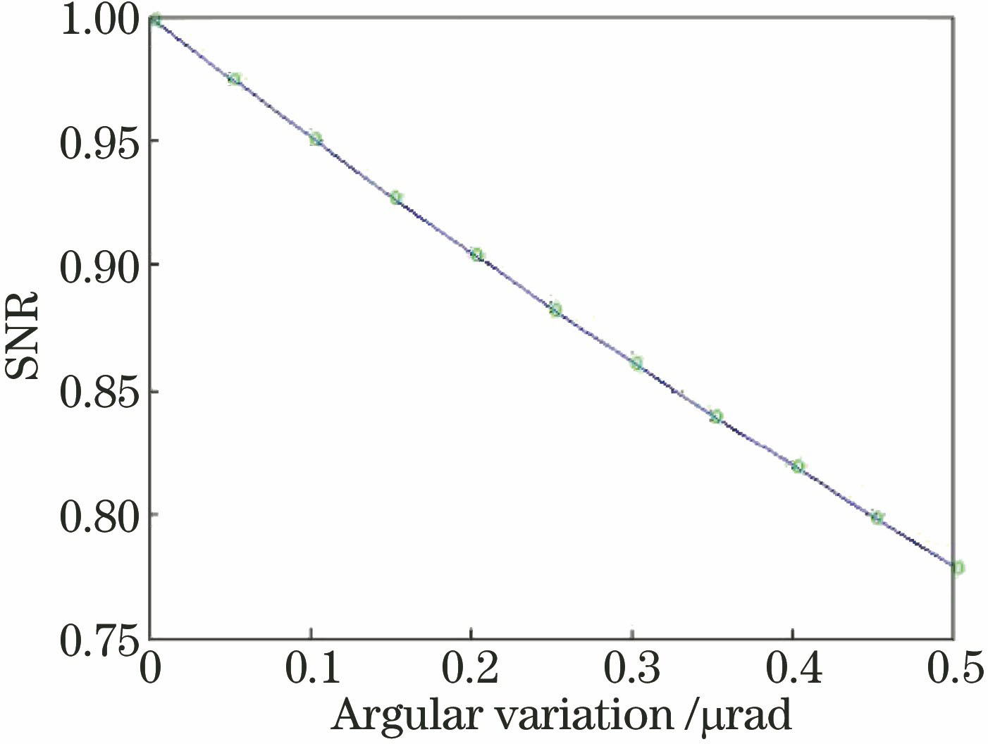 微振动引起的信噪比的比值变化仿真曲线