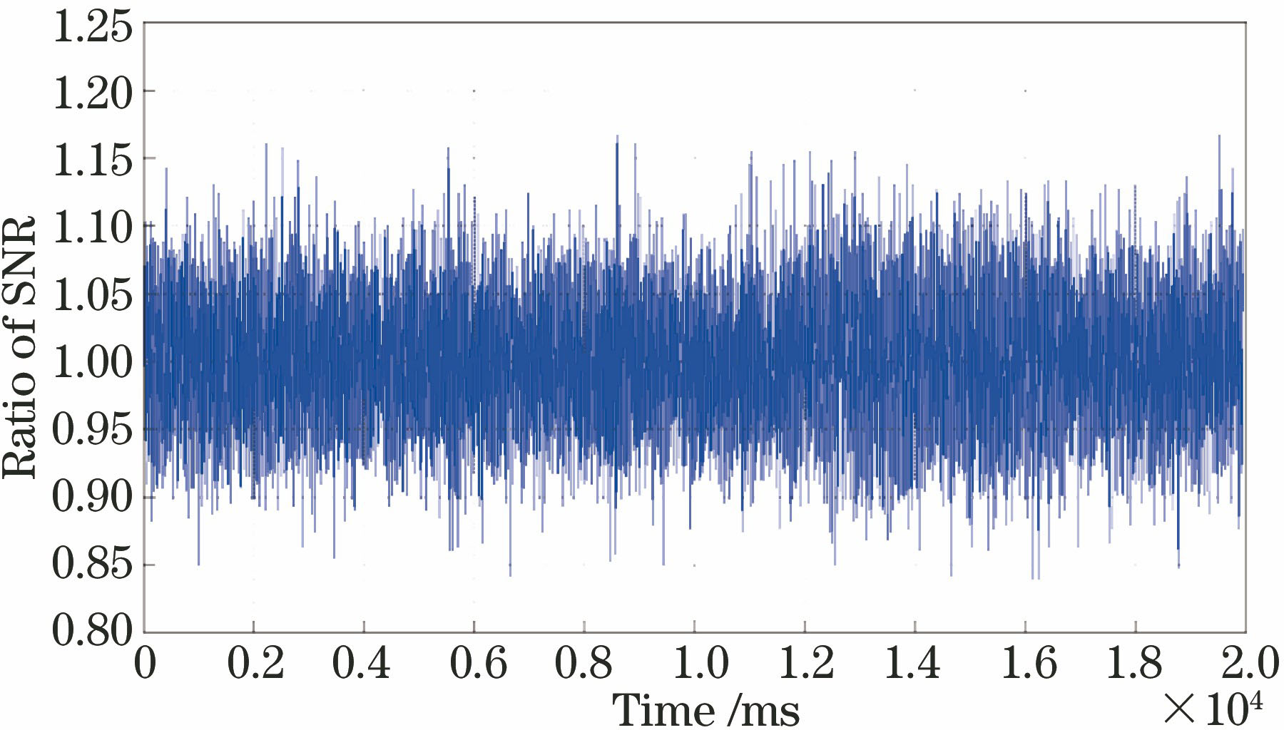 有微振动时的与无微振动时的信噪比比值