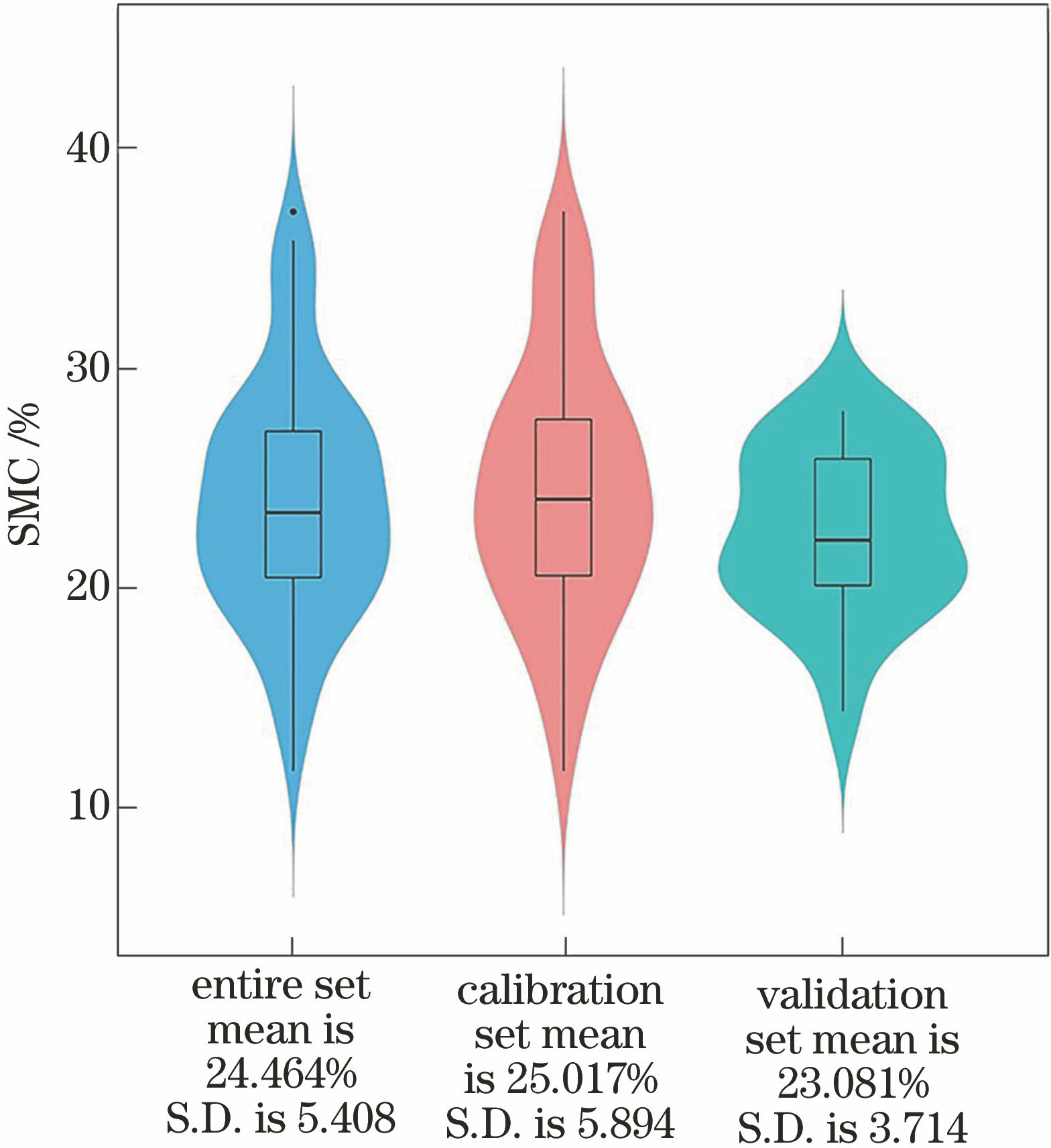 耦合机器学习和机载高光谱数据的土壤含水量估算