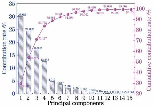 基于SVM-MLP融合模型的毒品混合物光谱识别研究