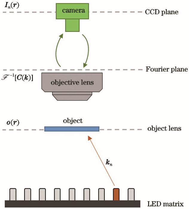 基于深度学习的傅里叶叠层成像技术